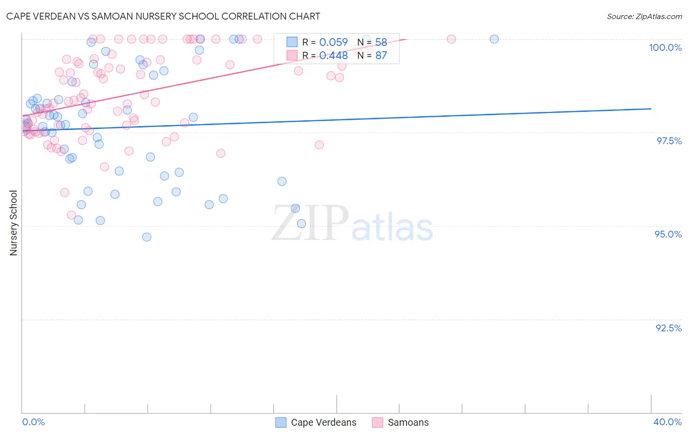 Cape Verdean vs Samoan Nursery School