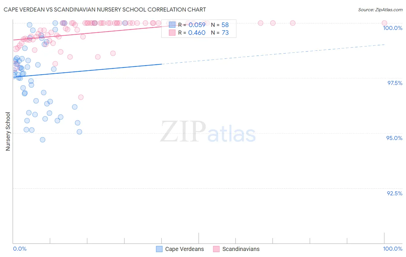 Cape Verdean vs Scandinavian Nursery School