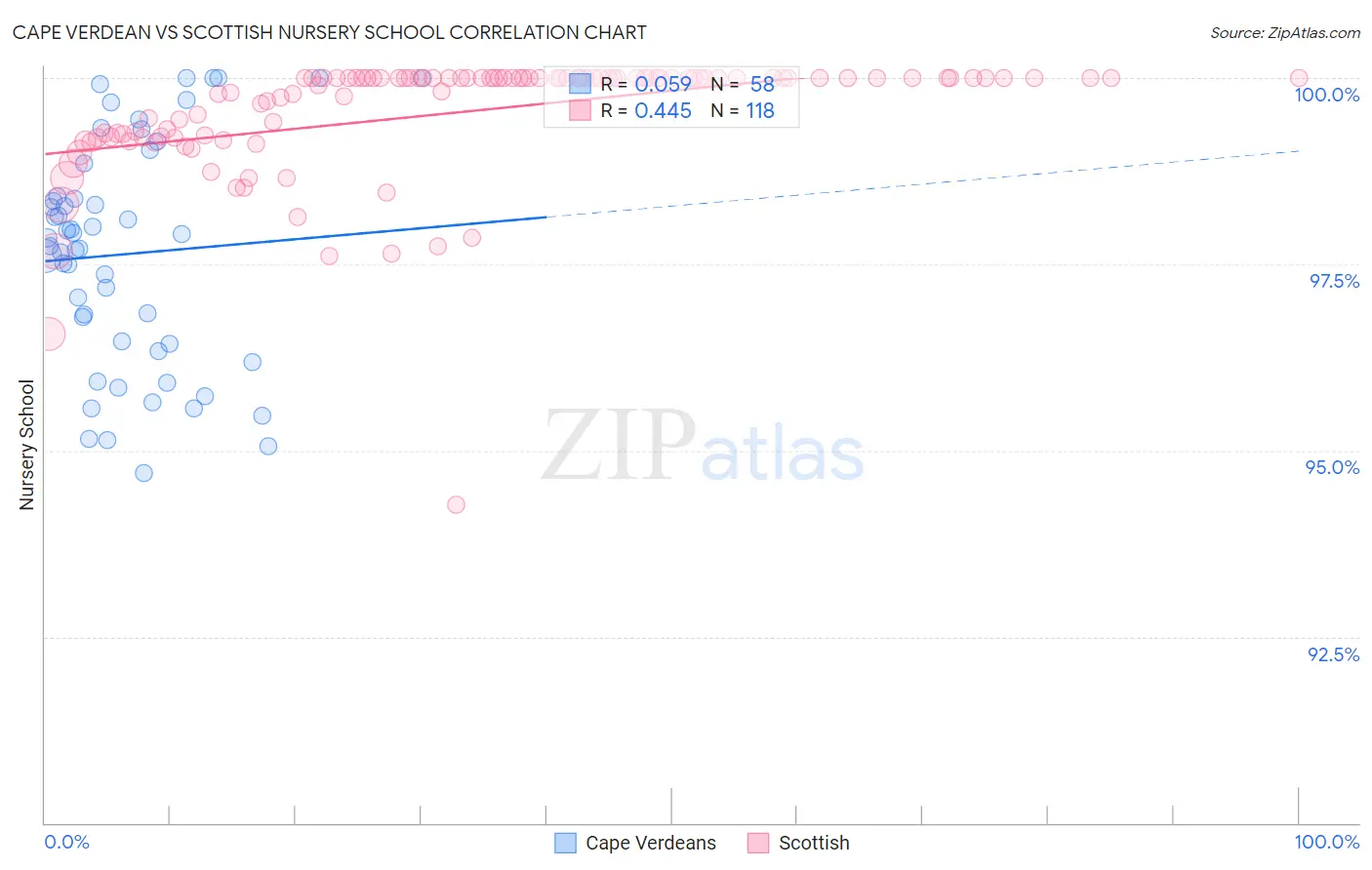 Cape Verdean vs Scottish Nursery School