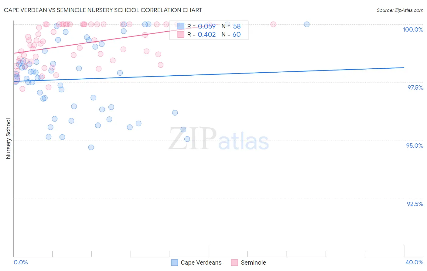 Cape Verdean vs Seminole Nursery School
