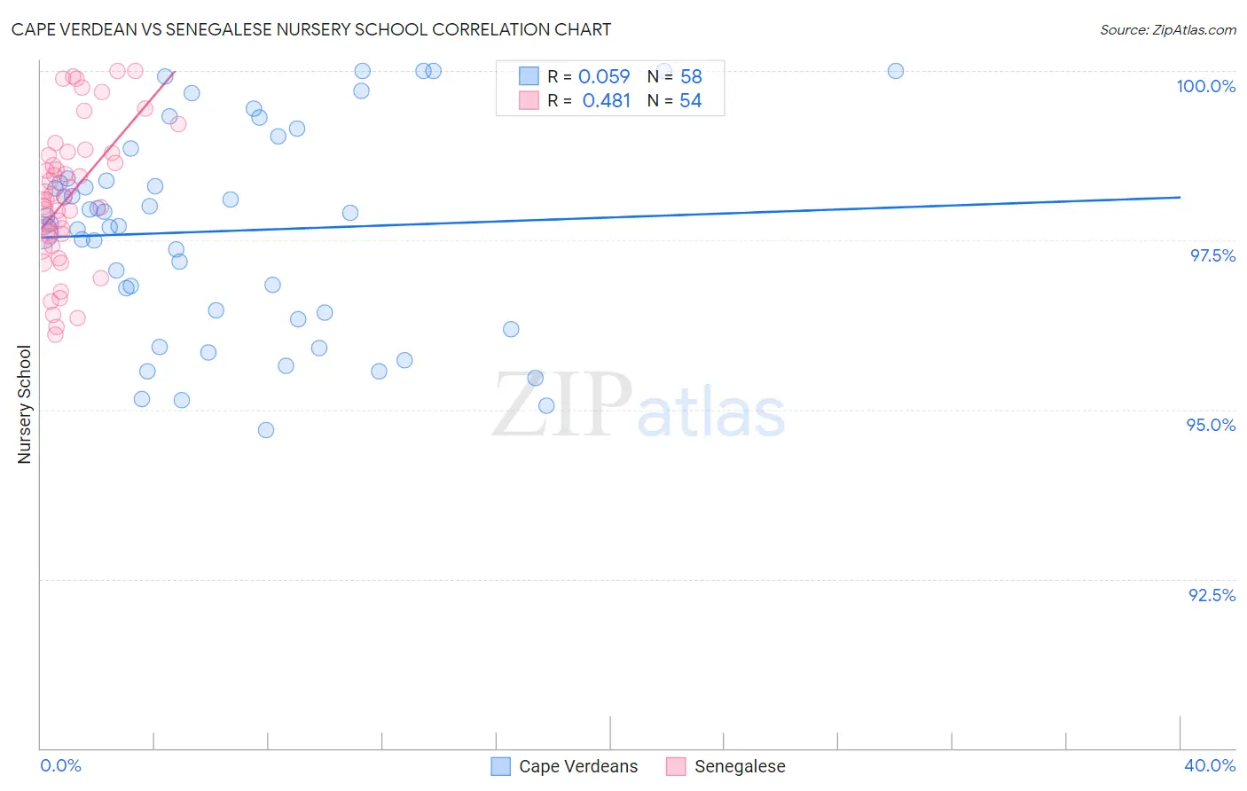 Cape Verdean vs Senegalese Nursery School