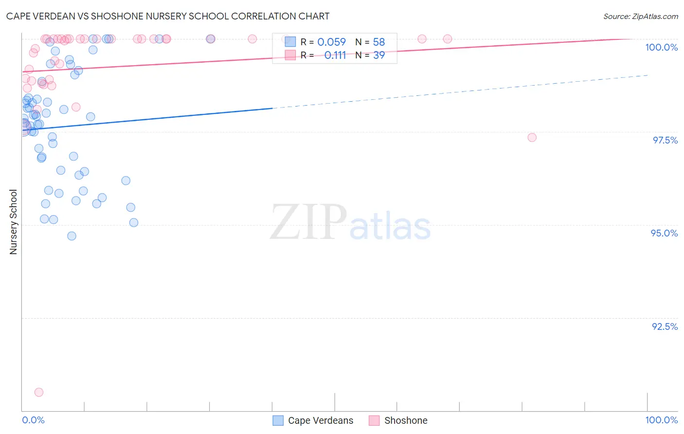 Cape Verdean vs Shoshone Nursery School