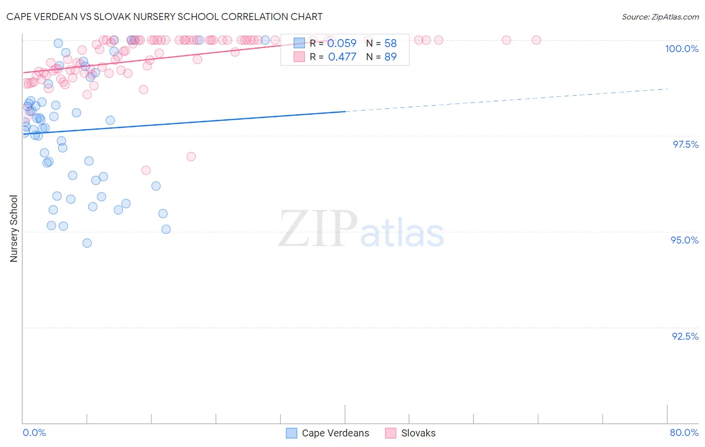 Cape Verdean vs Slovak Nursery School