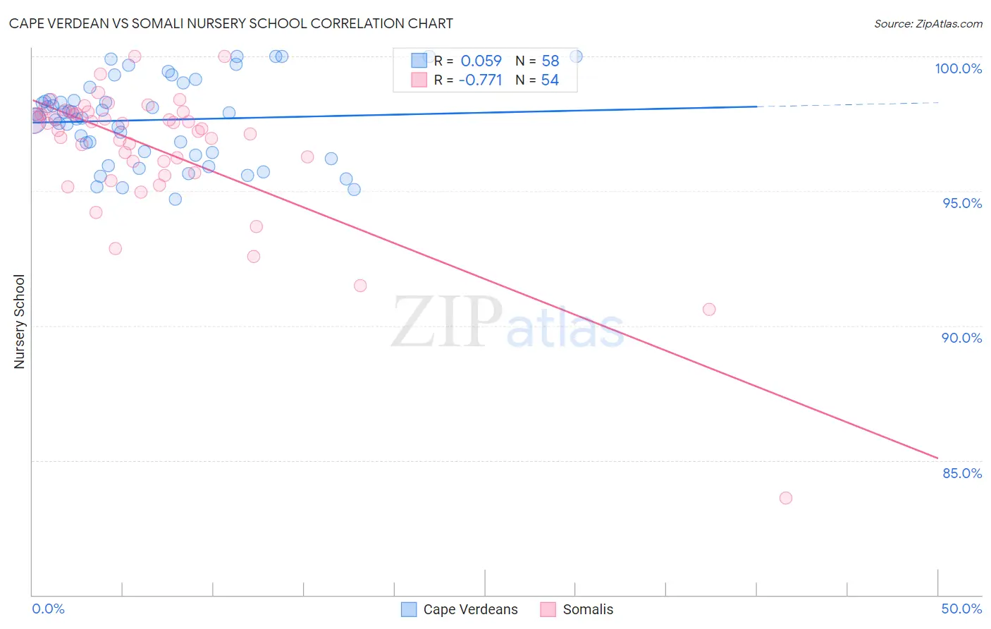 Cape Verdean vs Somali Nursery School