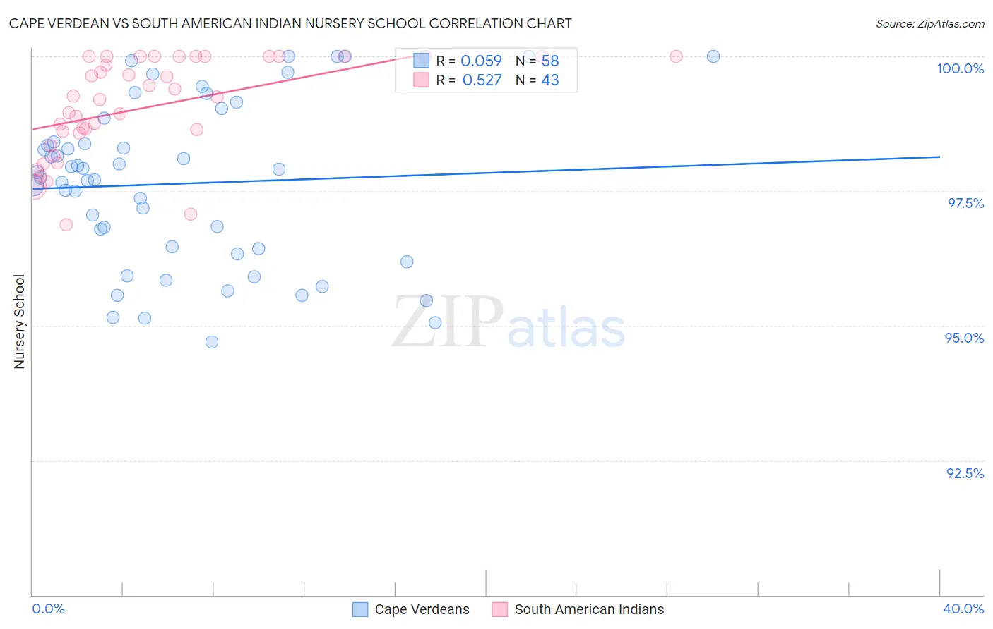 Cape Verdean vs South American Indian Nursery School