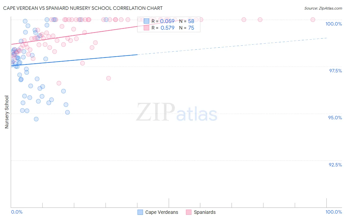 Cape Verdean vs Spaniard Nursery School