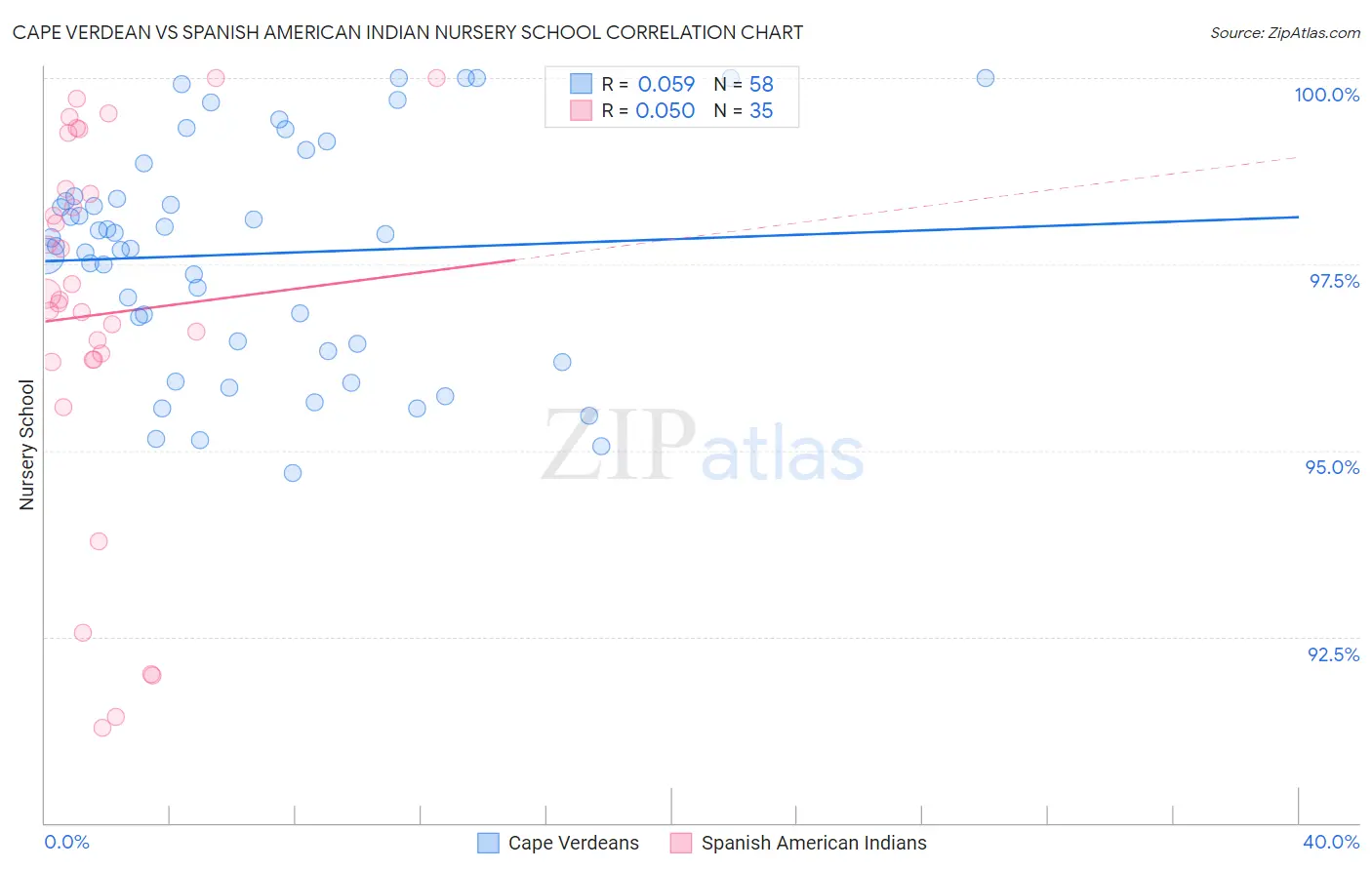 Cape Verdean vs Spanish American Indian Nursery School