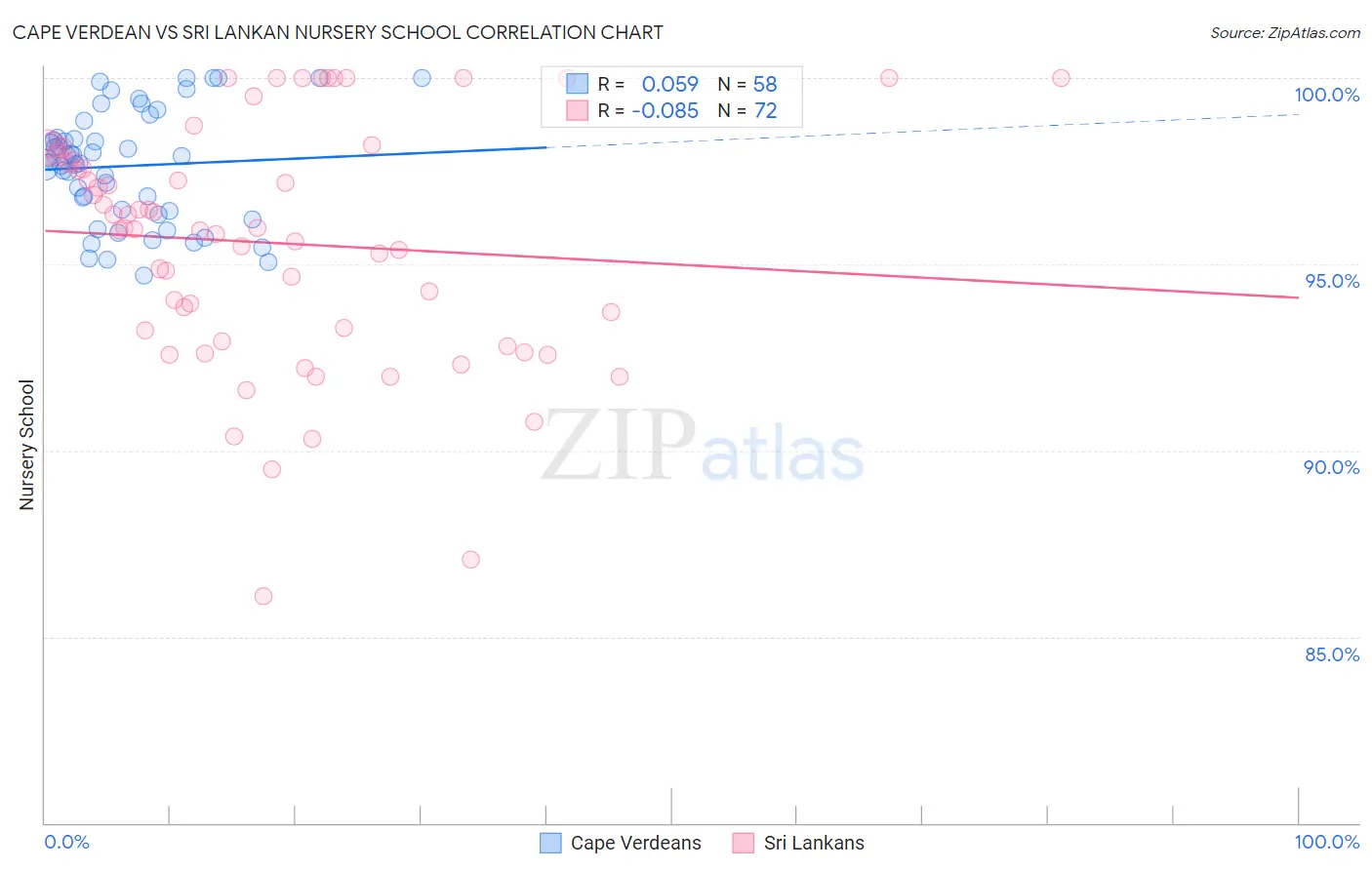 Cape Verdean vs Sri Lankan Nursery School