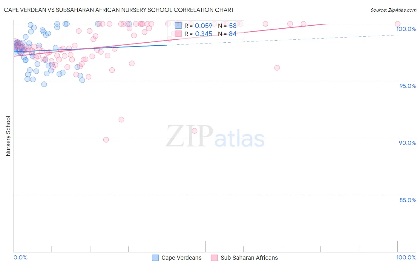Cape Verdean vs Subsaharan African Nursery School