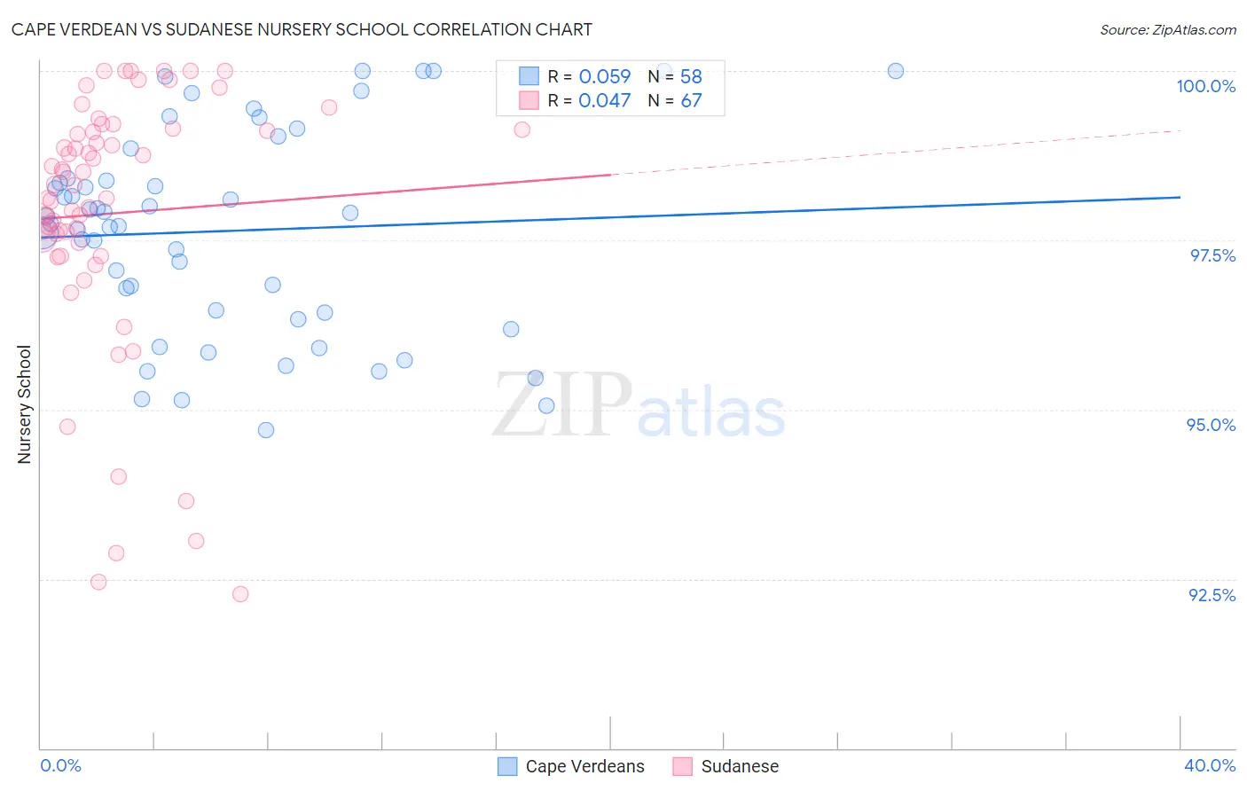 Cape Verdean vs Sudanese Nursery School