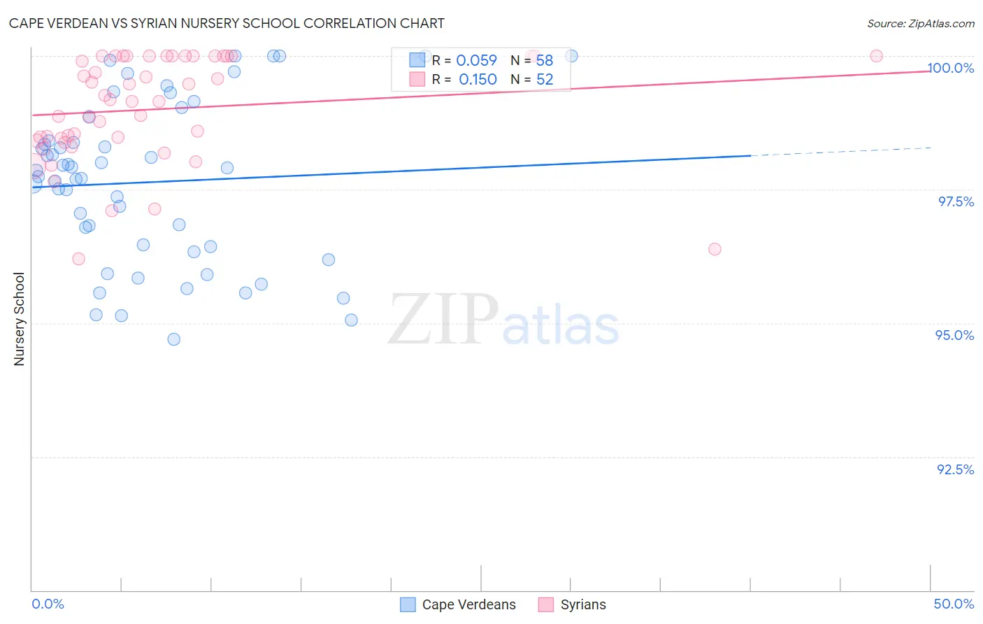 Cape Verdean vs Syrian Nursery School