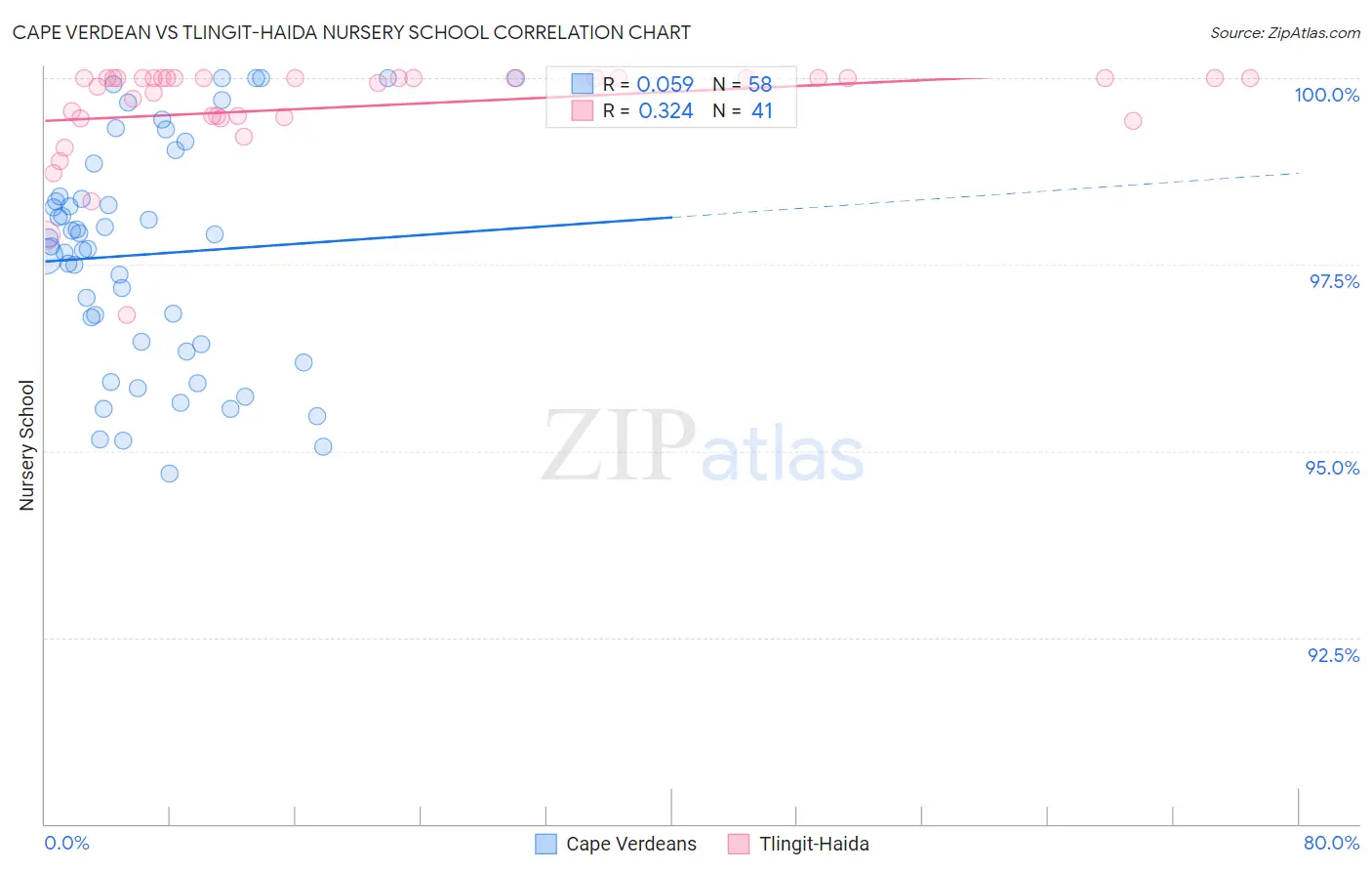 Cape Verdean vs Tlingit-Haida Nursery School