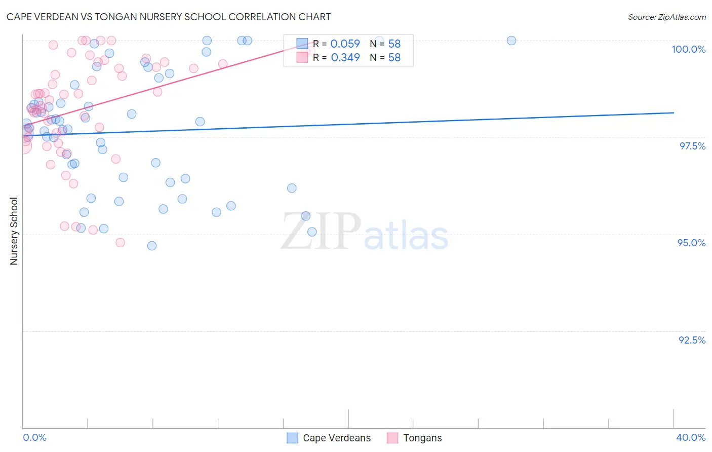 Cape Verdean vs Tongan Nursery School