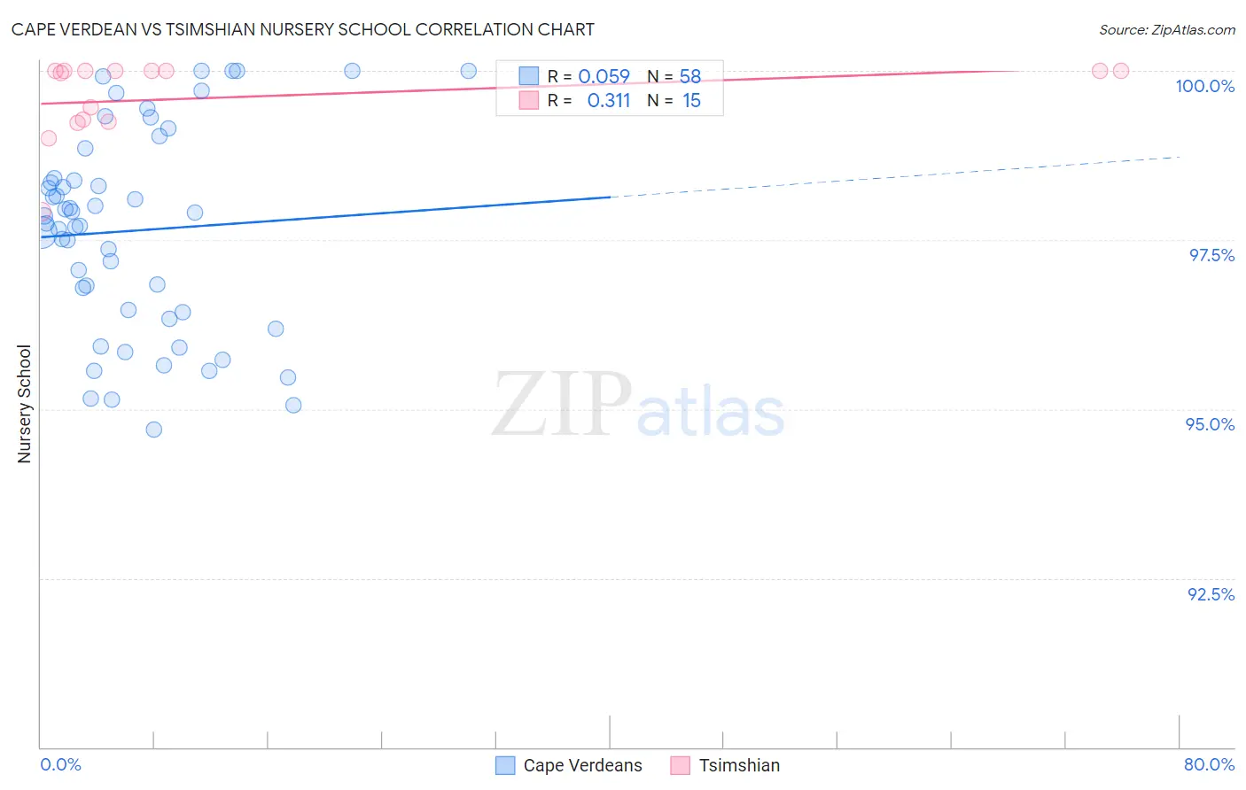 Cape Verdean vs Tsimshian Nursery School