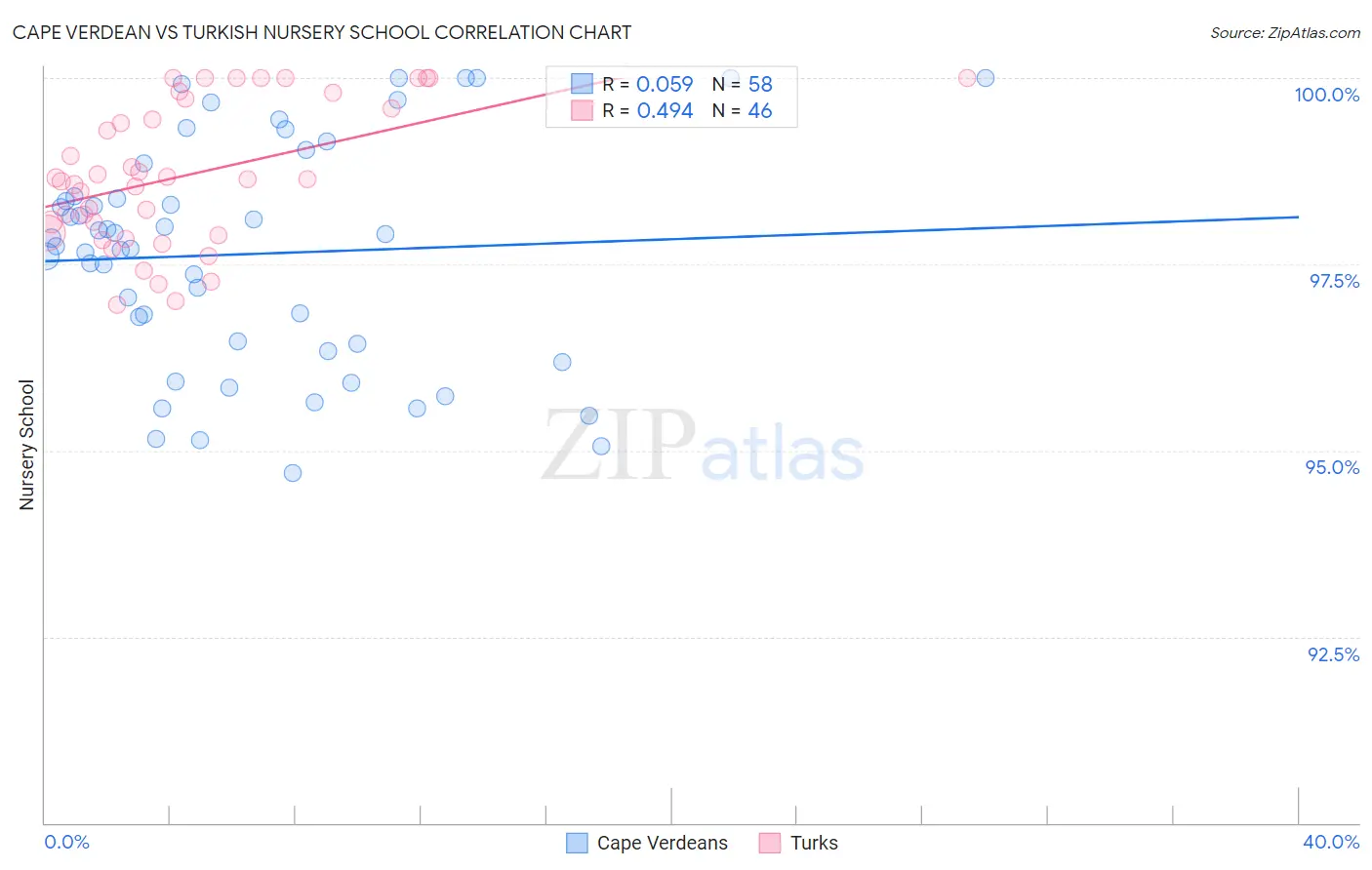 Cape Verdean vs Turkish Nursery School