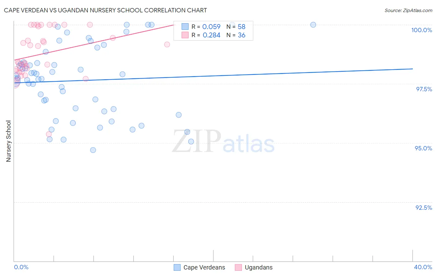 Cape Verdean vs Ugandan Nursery School