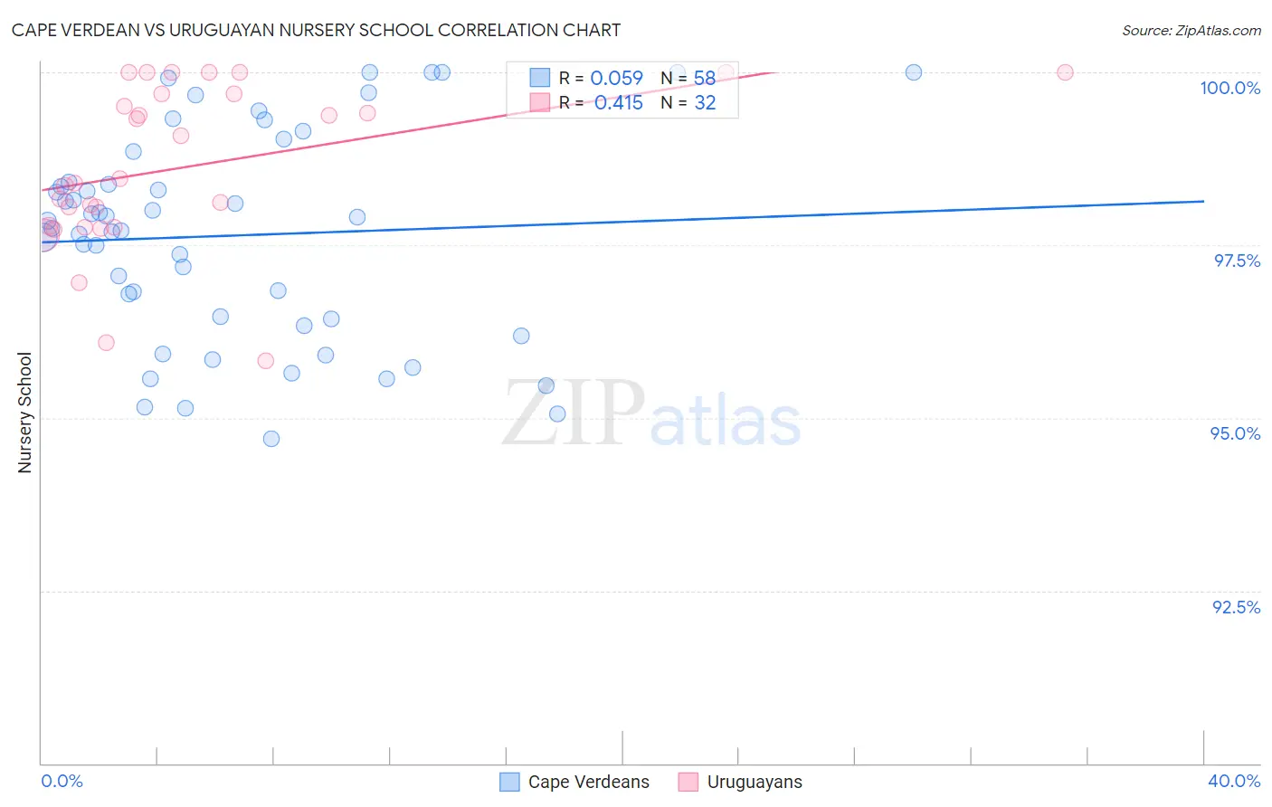 Cape Verdean vs Uruguayan Nursery School