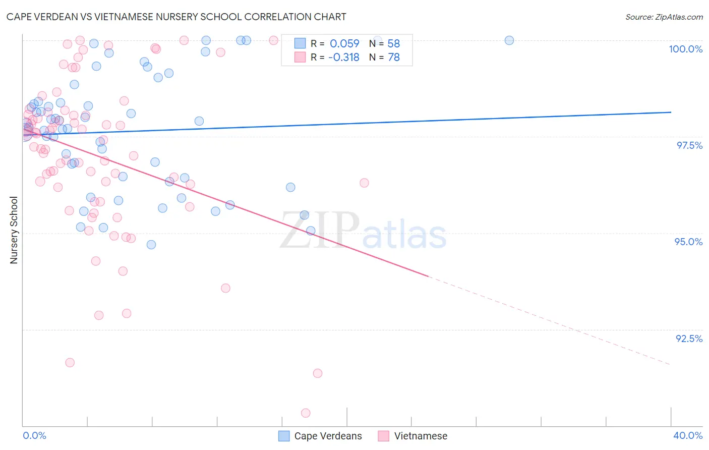 Cape Verdean vs Vietnamese Nursery School