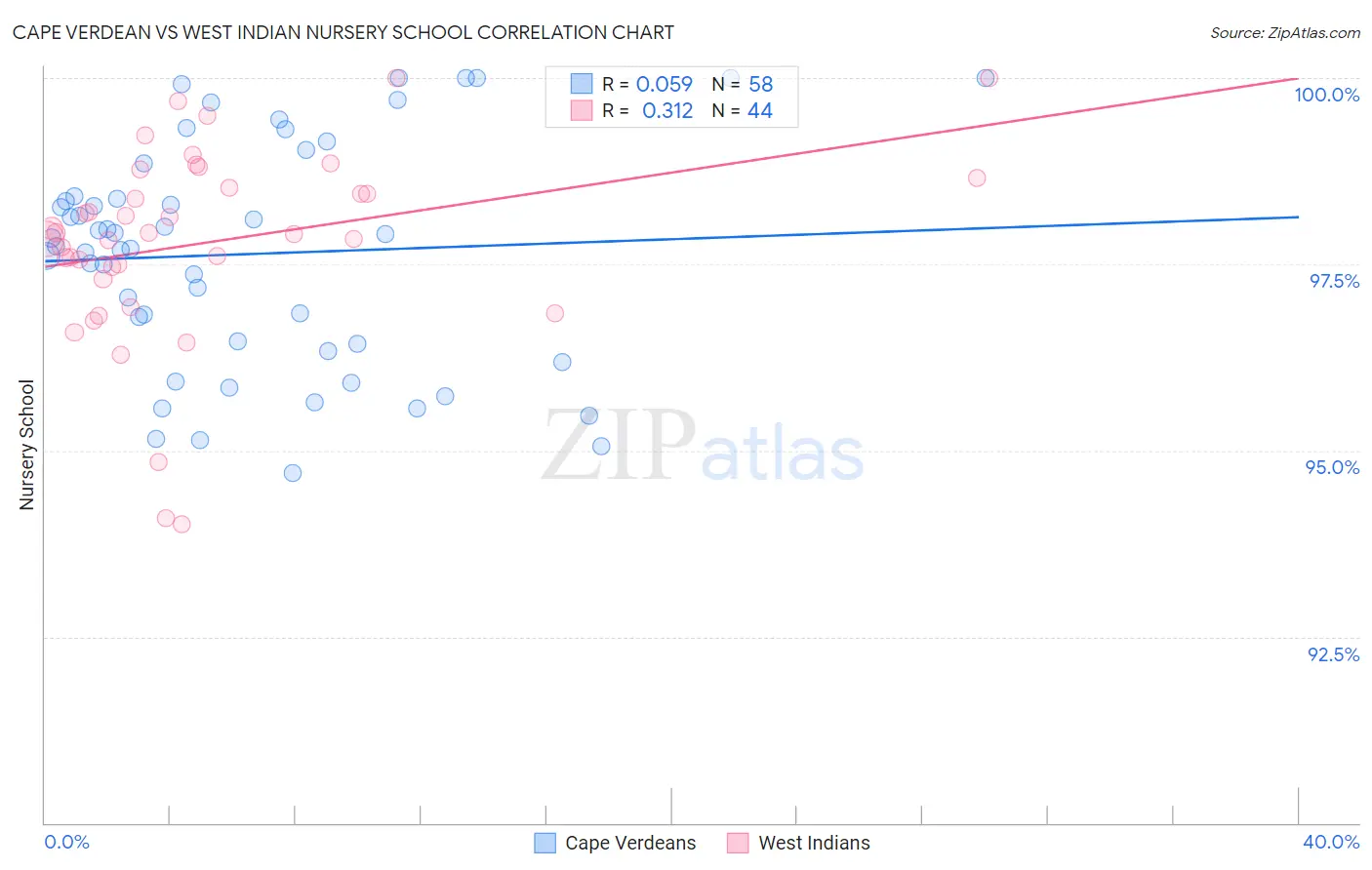 Cape Verdean vs West Indian Nursery School