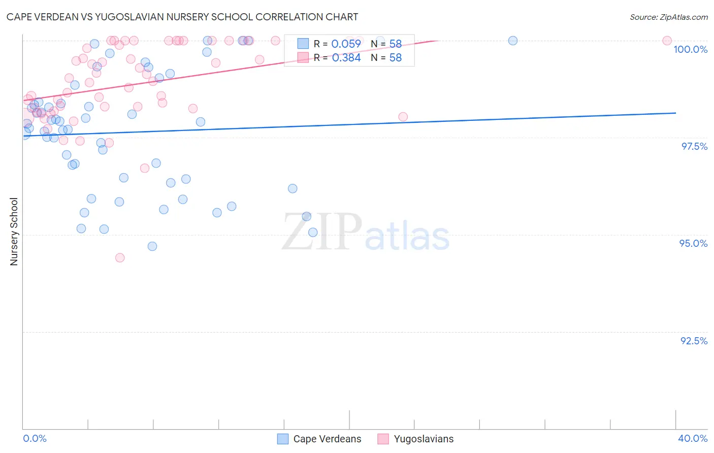 Cape Verdean vs Yugoslavian Nursery School
