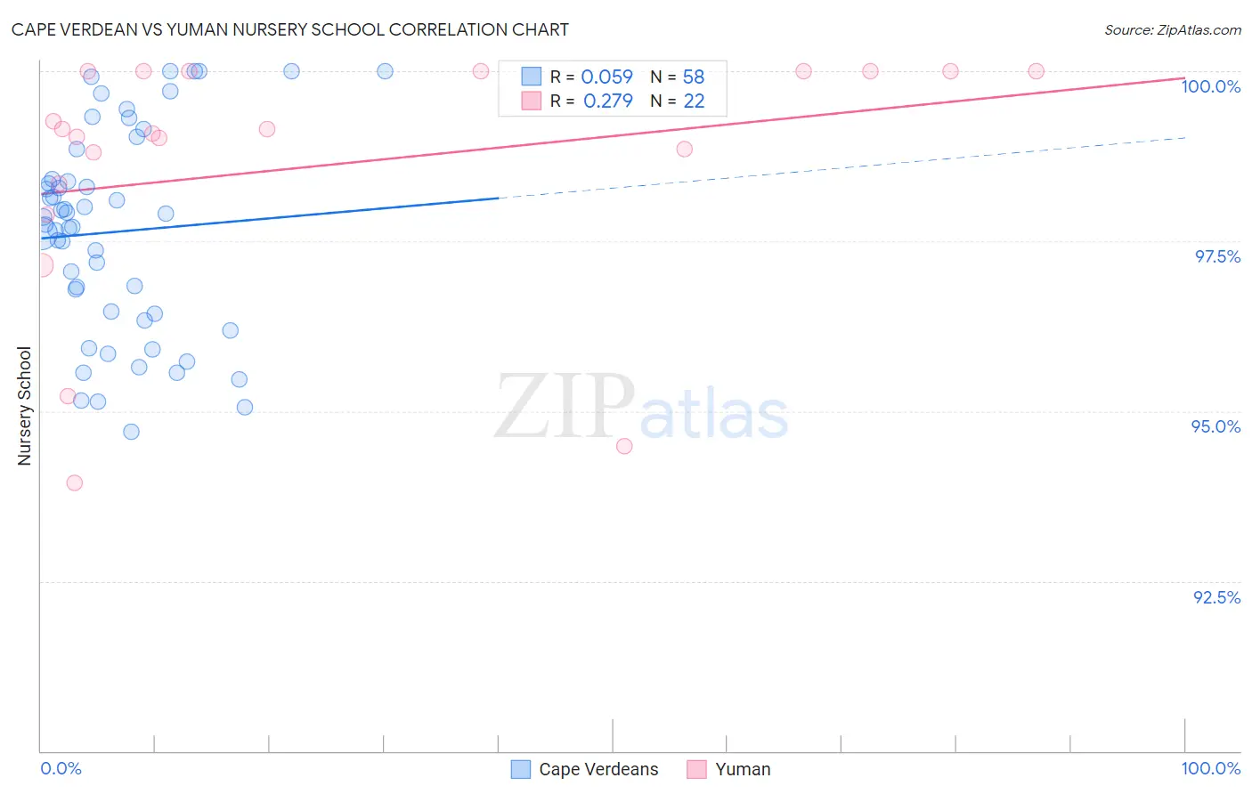 Cape Verdean vs Yuman Nursery School