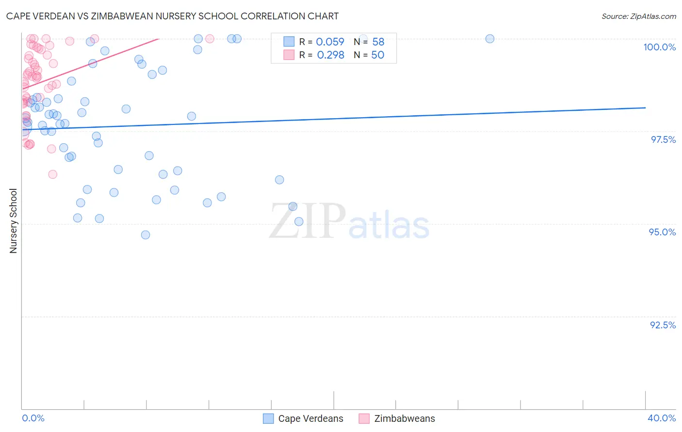 Cape Verdean vs Zimbabwean Nursery School