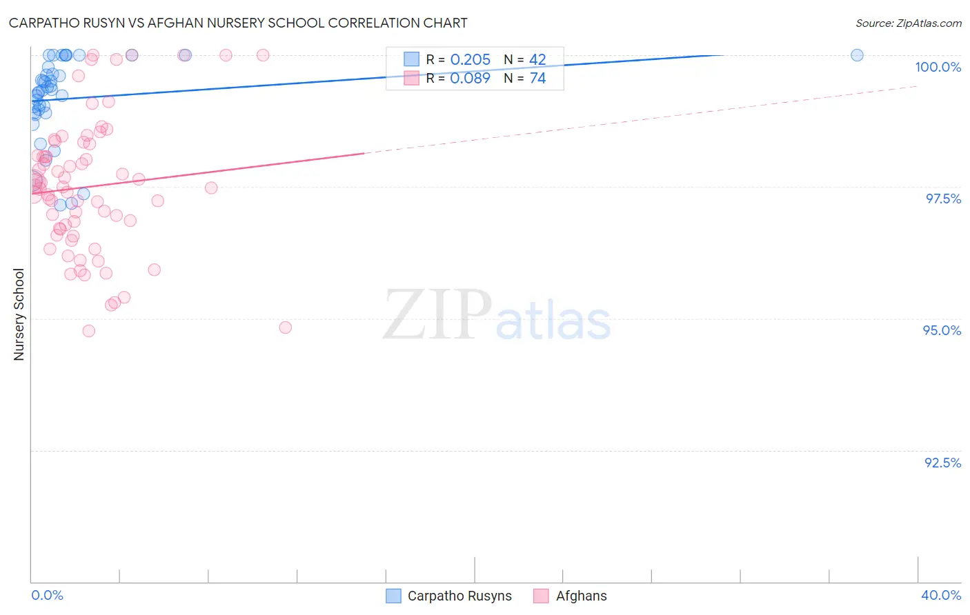 Carpatho Rusyn vs Afghan Nursery School