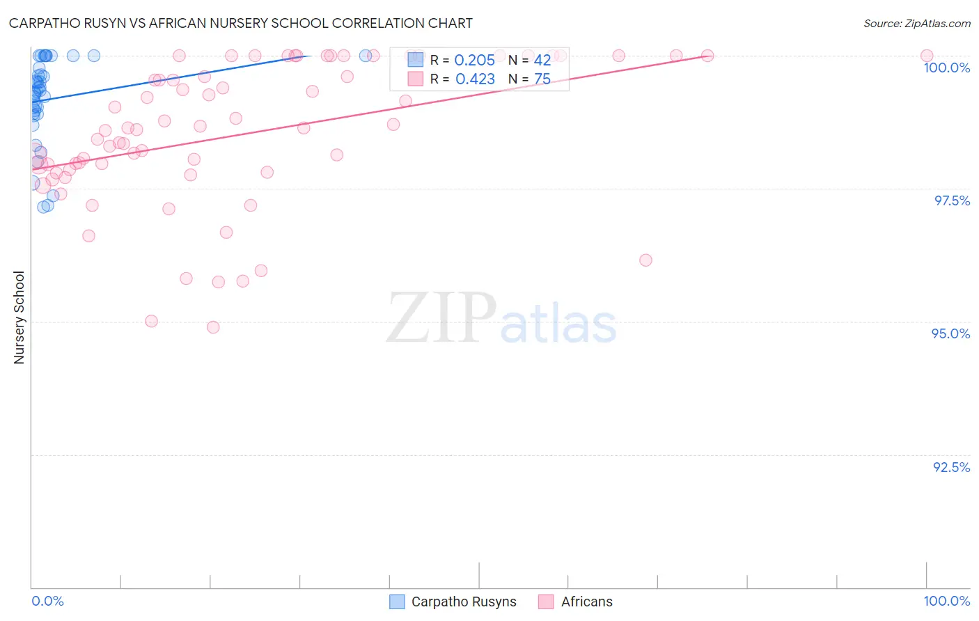 Carpatho Rusyn vs African Nursery School