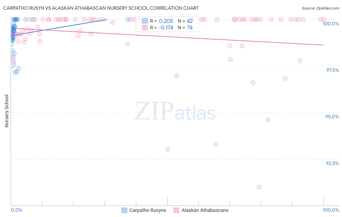Carpatho Rusyn vs Alaskan Athabascan Nursery School