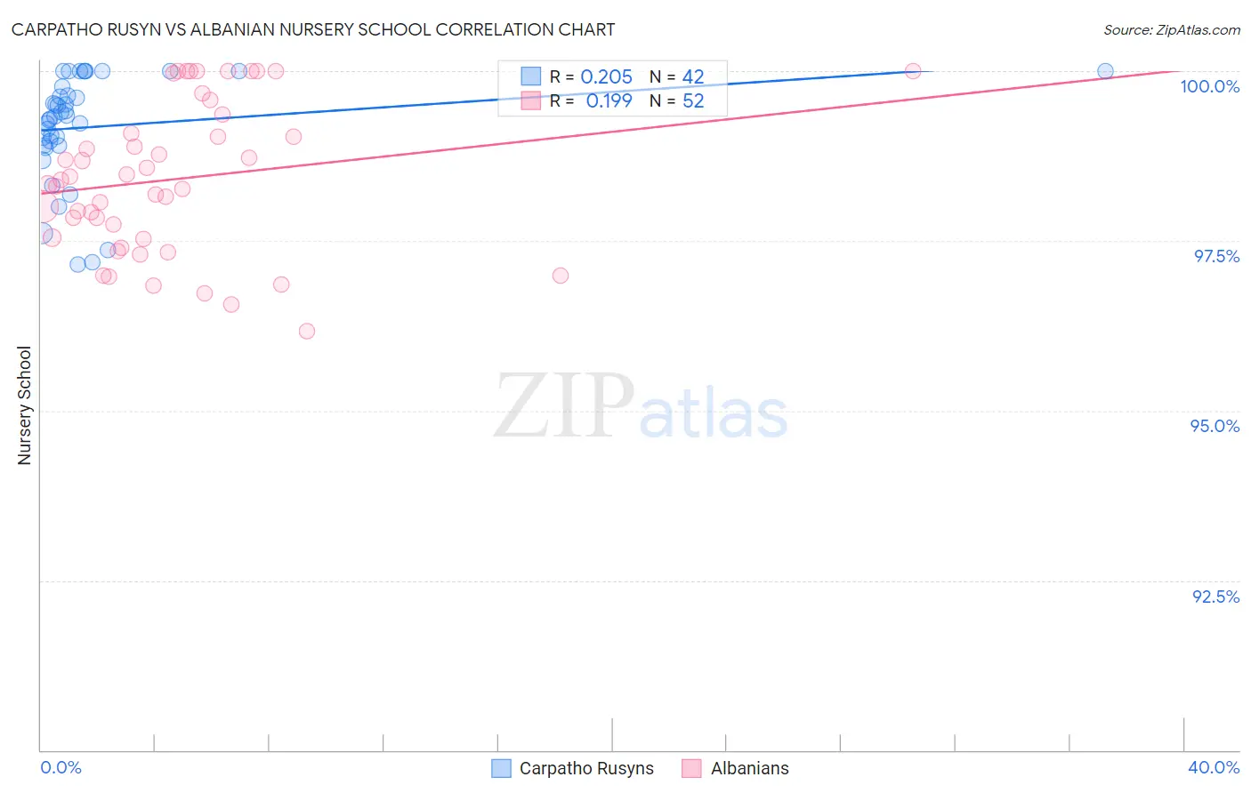 Carpatho Rusyn vs Albanian Nursery School