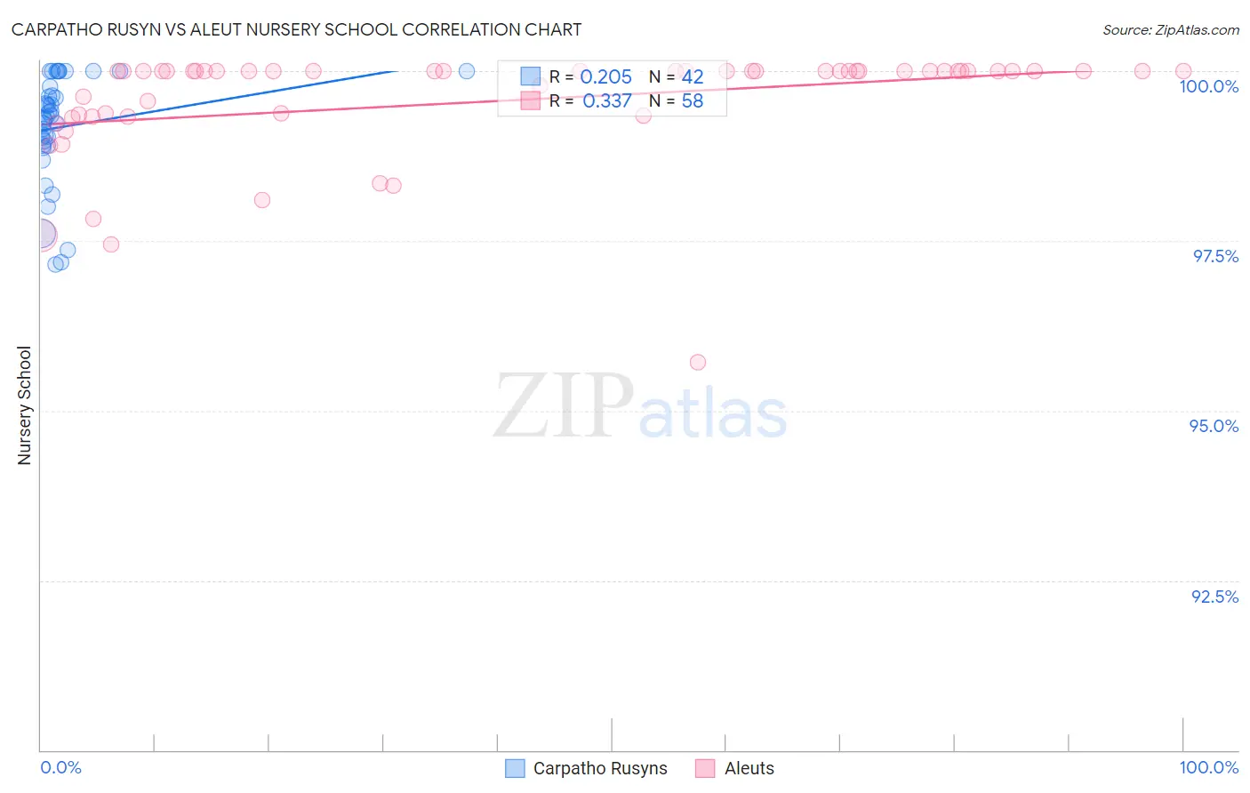 Carpatho Rusyn vs Aleut Nursery School