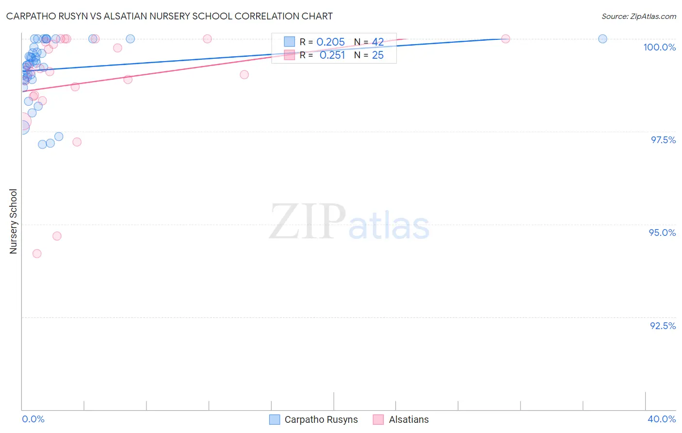 Carpatho Rusyn vs Alsatian Nursery School
