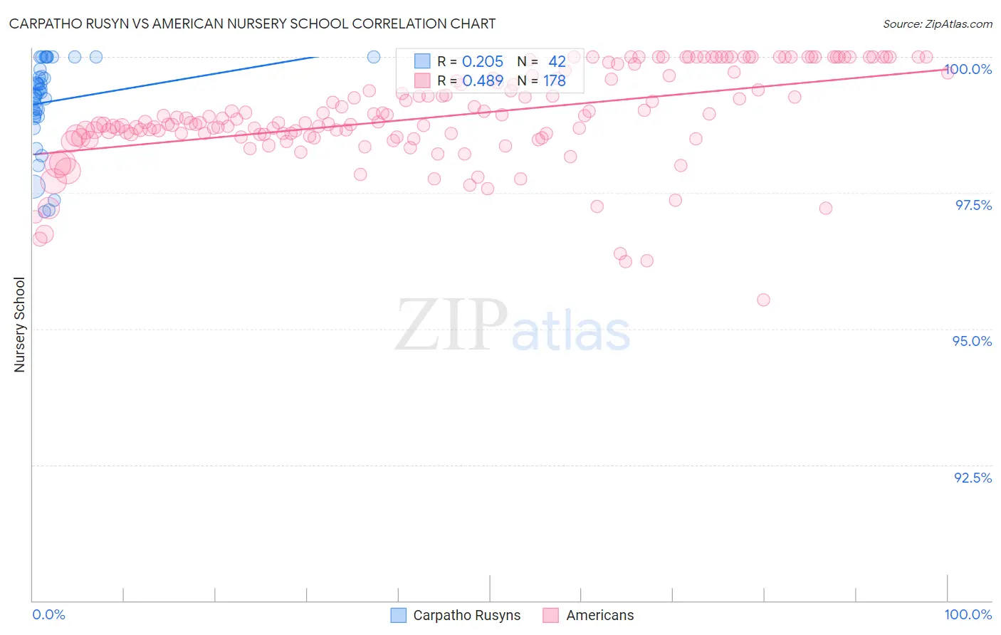 Carpatho Rusyn vs American Nursery School