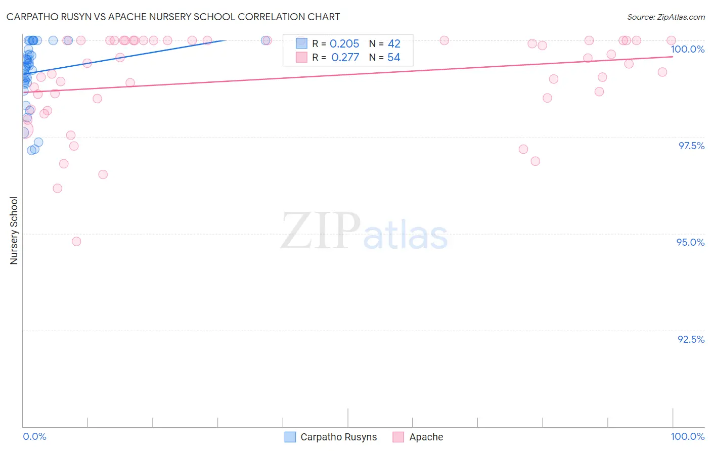 Carpatho Rusyn vs Apache Nursery School