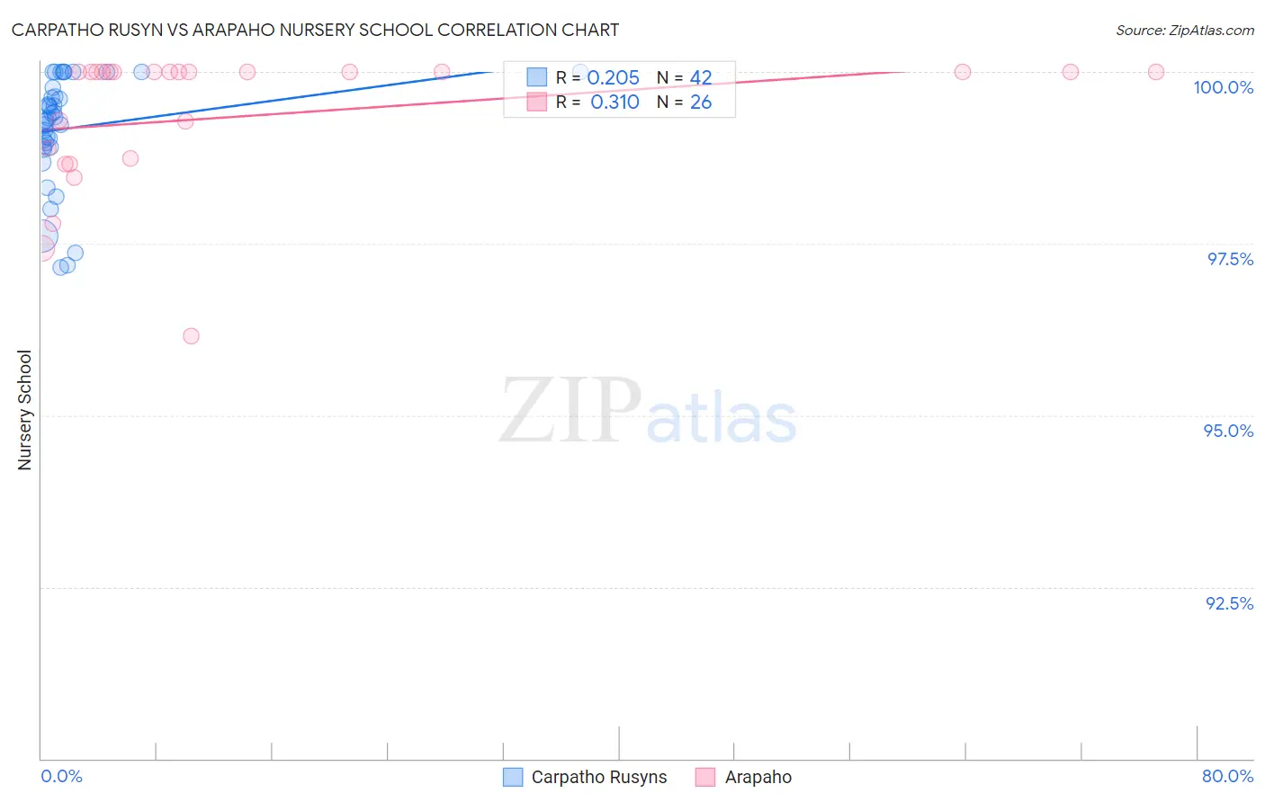 Carpatho Rusyn vs Arapaho Nursery School