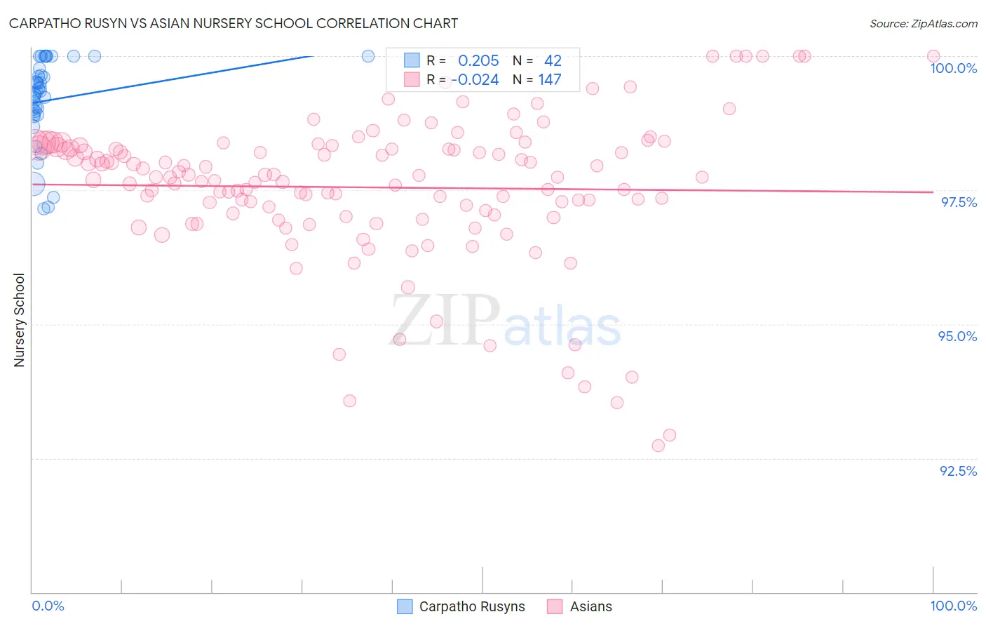 Carpatho Rusyn vs Asian Nursery School