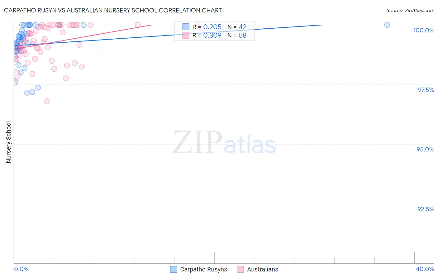 Carpatho Rusyn vs Australian Nursery School