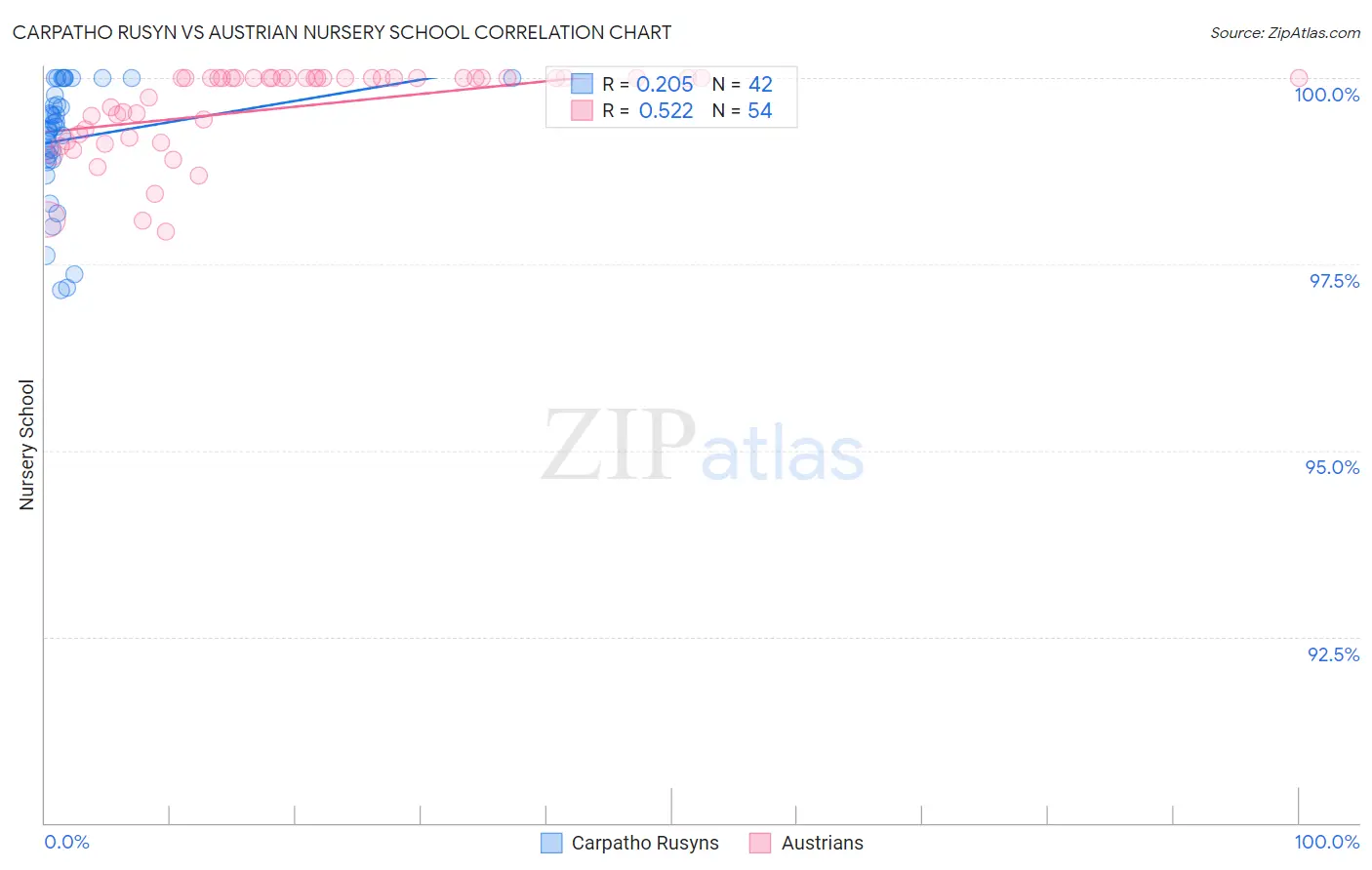 Carpatho Rusyn vs Austrian Nursery School