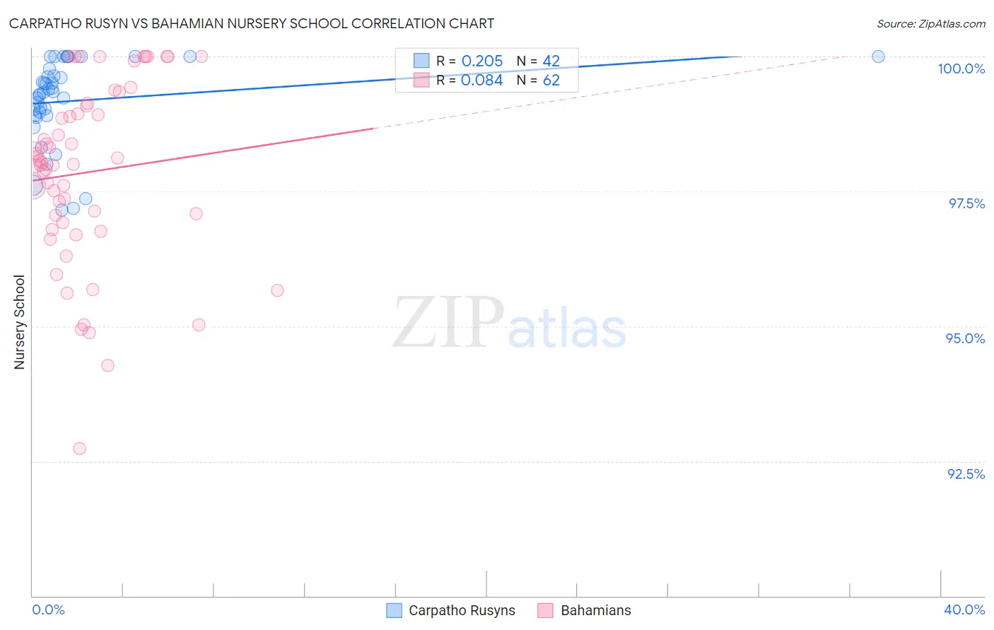 Carpatho Rusyn vs Bahamian Nursery School