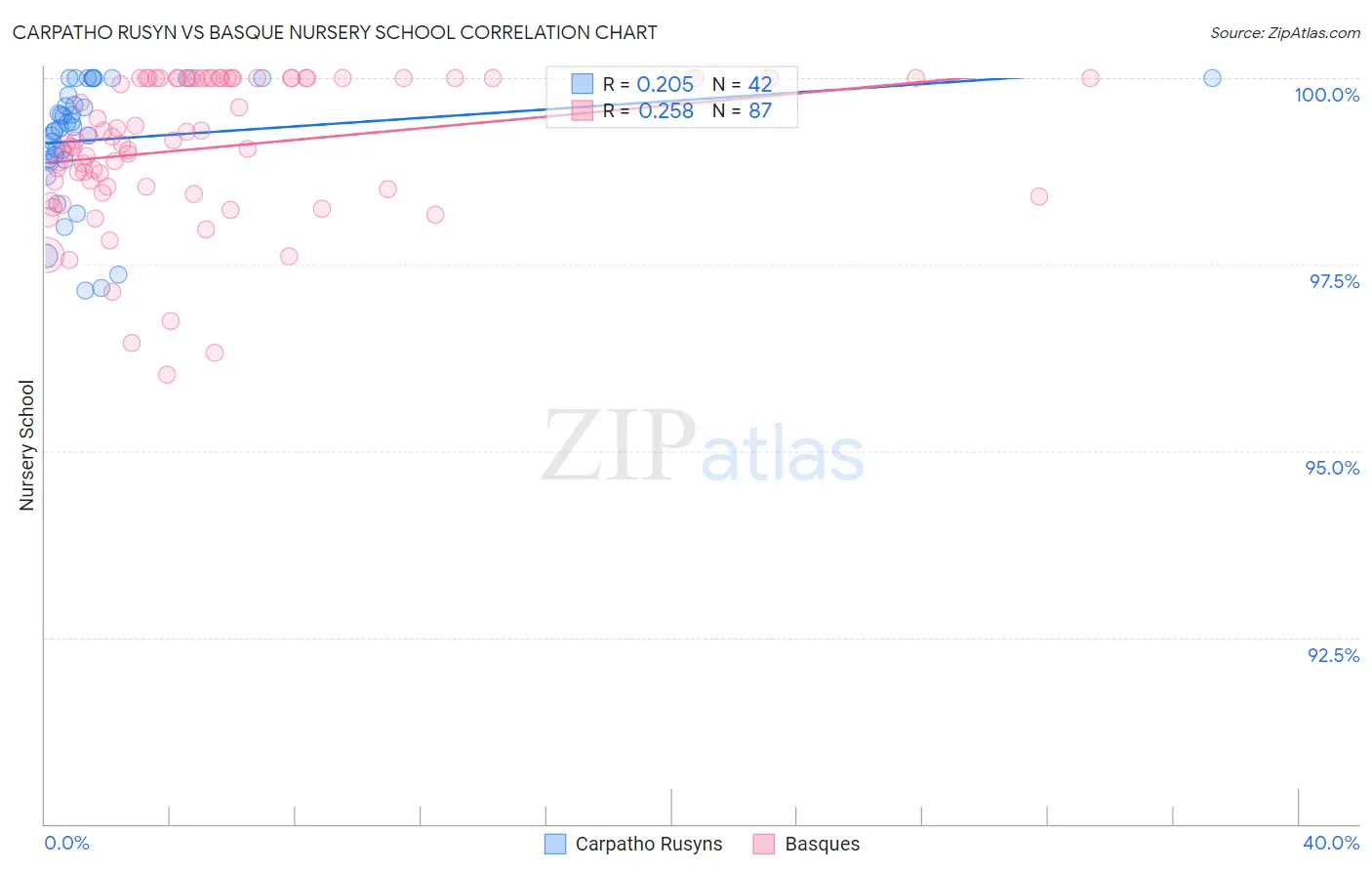 Carpatho Rusyn vs Basque Nursery School