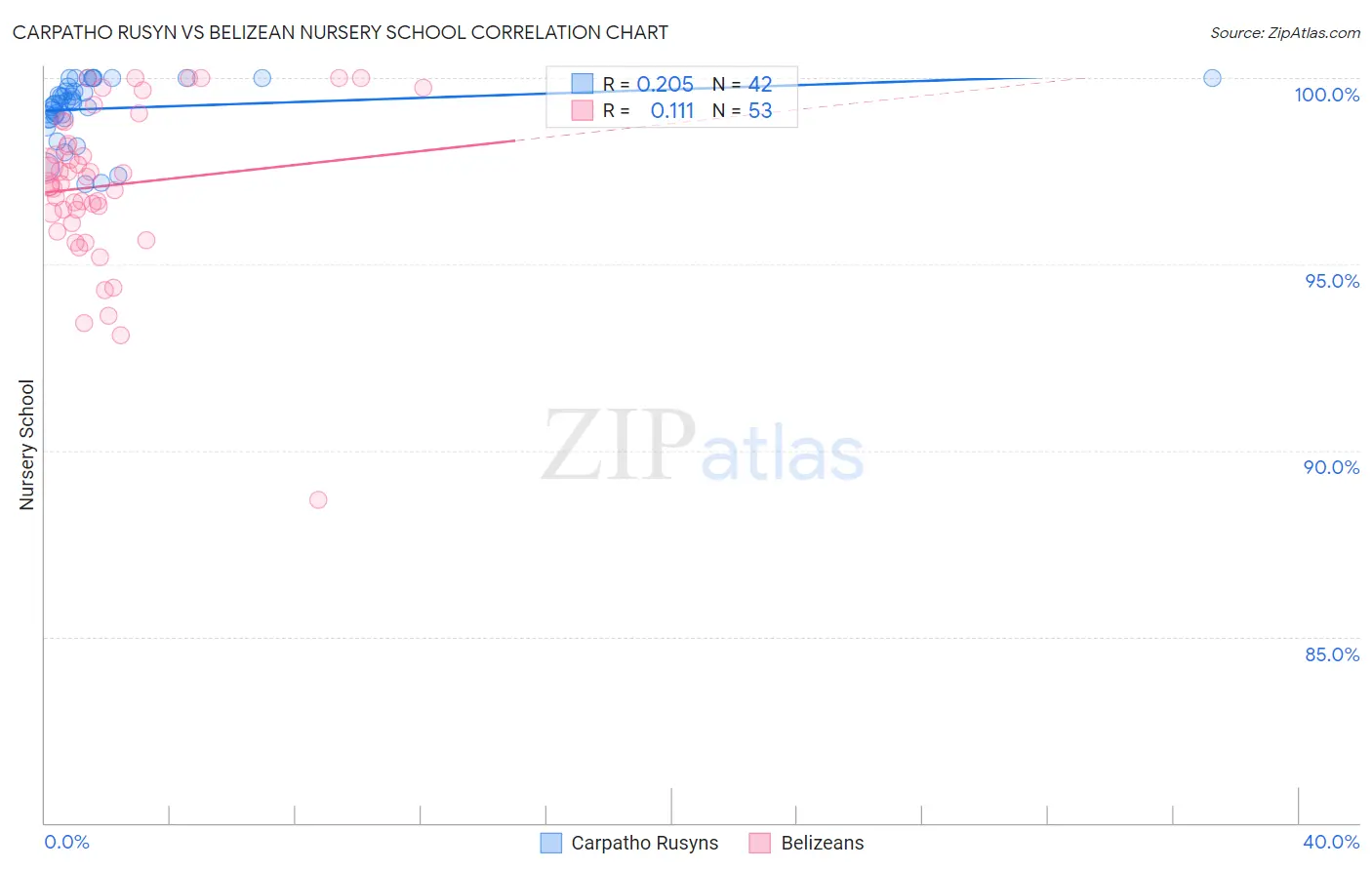 Carpatho Rusyn vs Belizean Nursery School