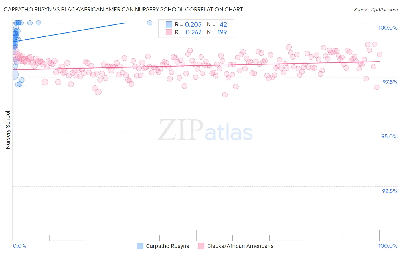 Carpatho Rusyn vs Black/African American Nursery School