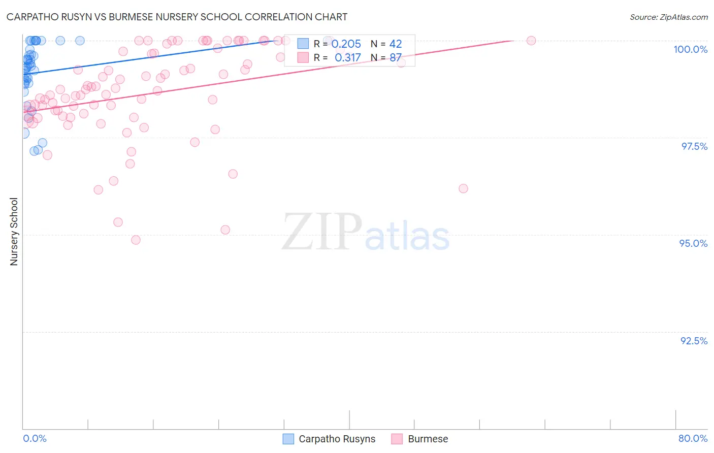 Carpatho Rusyn vs Burmese Nursery School