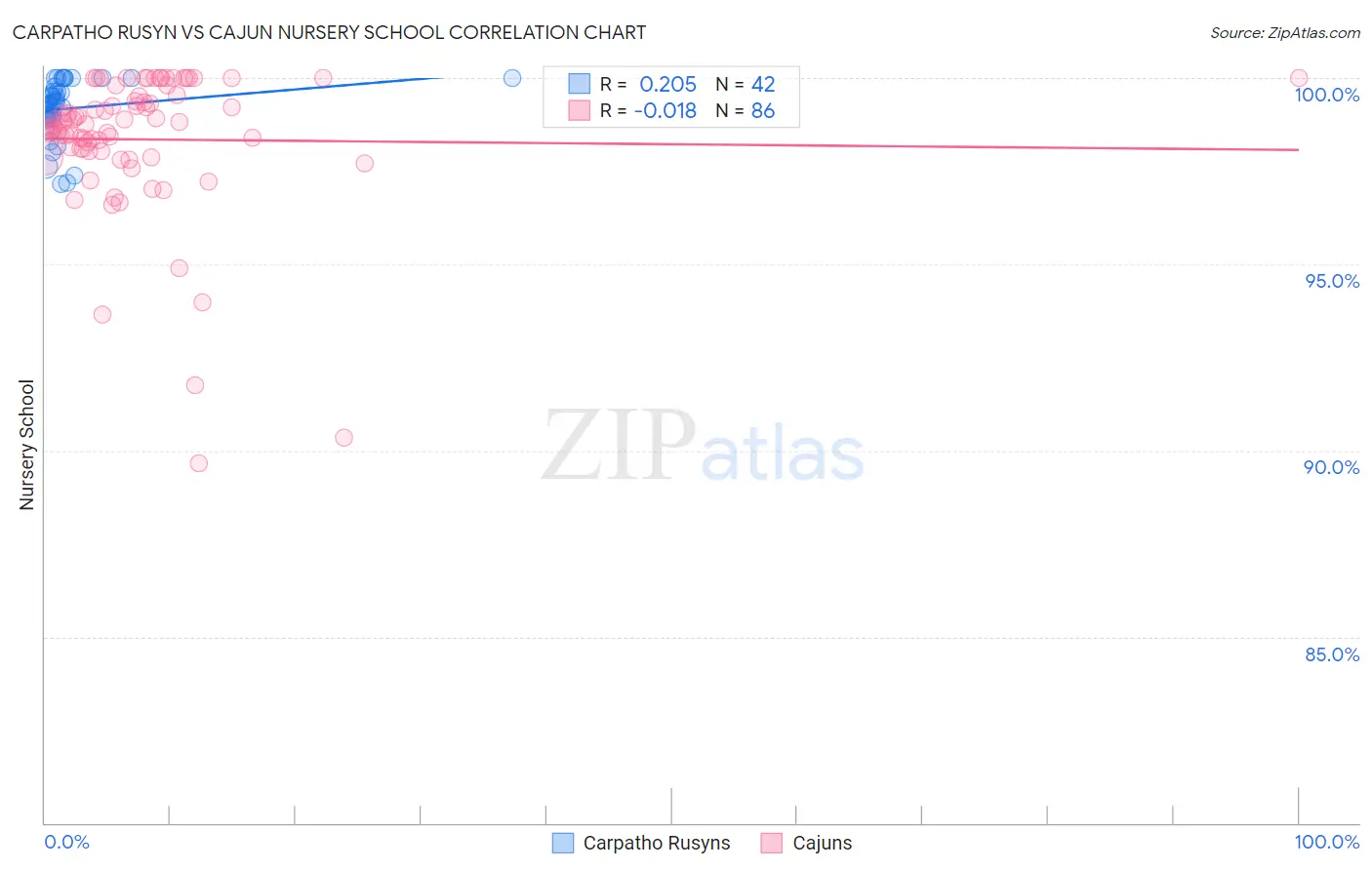 Carpatho Rusyn vs Cajun Nursery School