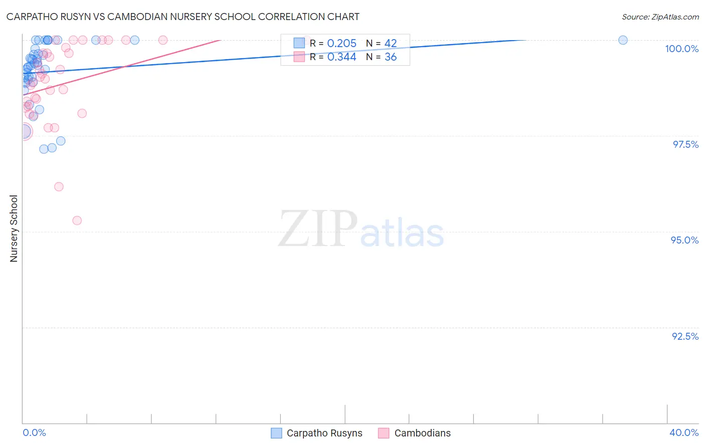 Carpatho Rusyn vs Cambodian Nursery School