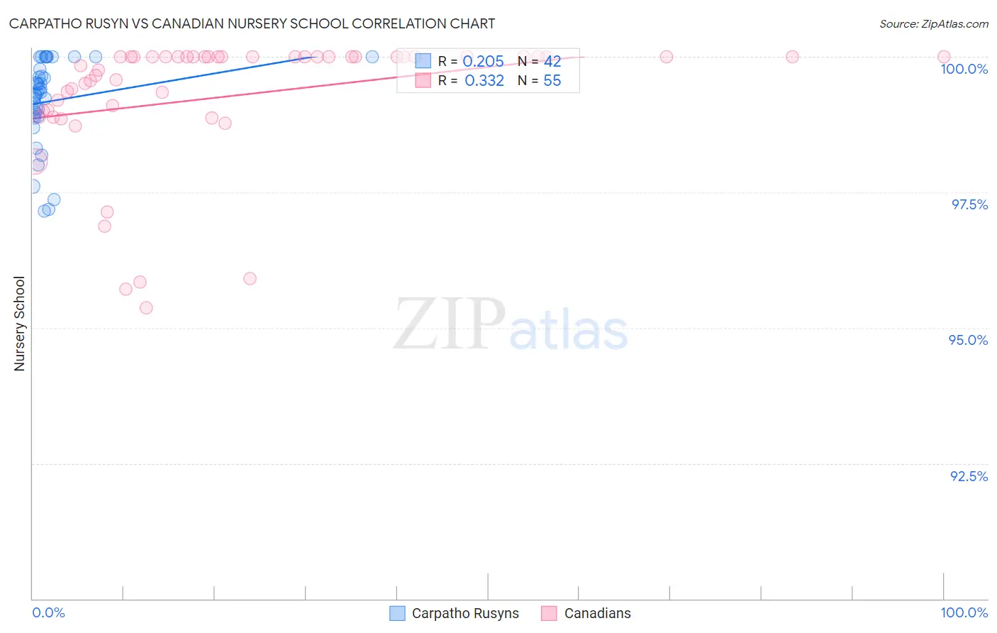 Carpatho Rusyn vs Canadian Nursery School