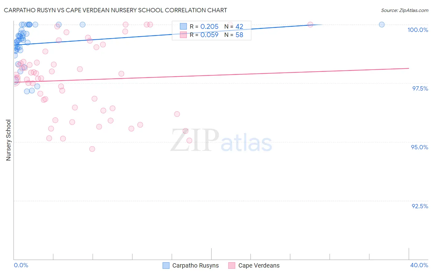 Carpatho Rusyn vs Cape Verdean Nursery School