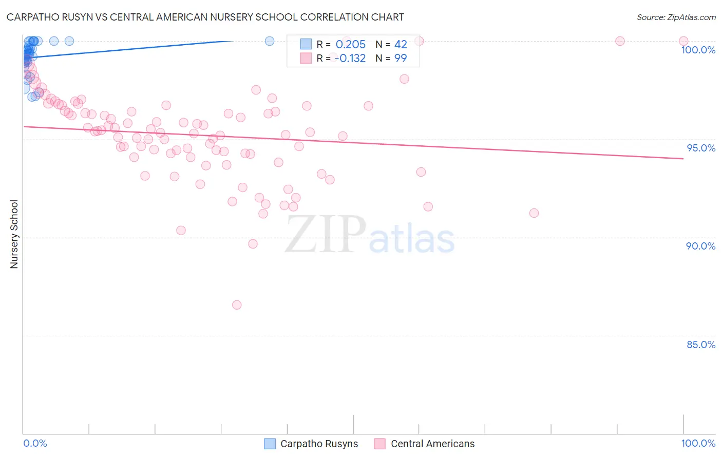 Carpatho Rusyn vs Central American Nursery School