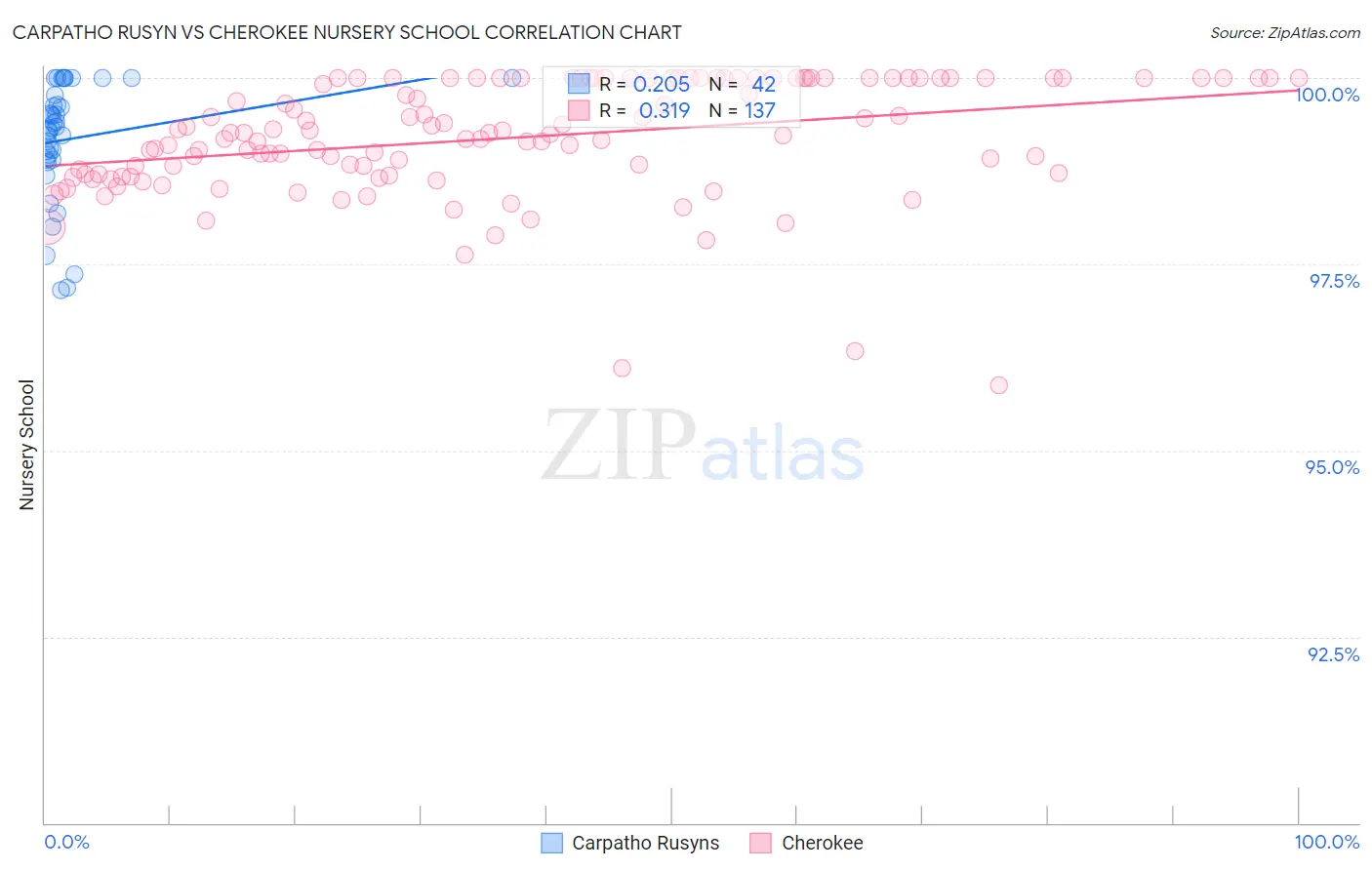 Carpatho Rusyn vs Cherokee Nursery School
