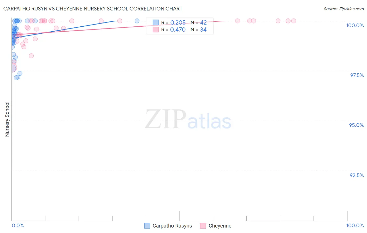 Carpatho Rusyn vs Cheyenne Nursery School